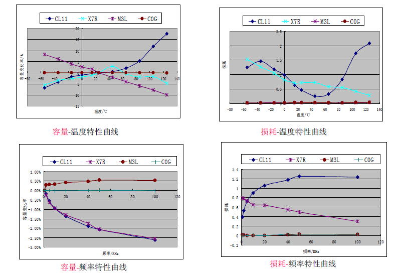 M3L节能灯专用贴片电容